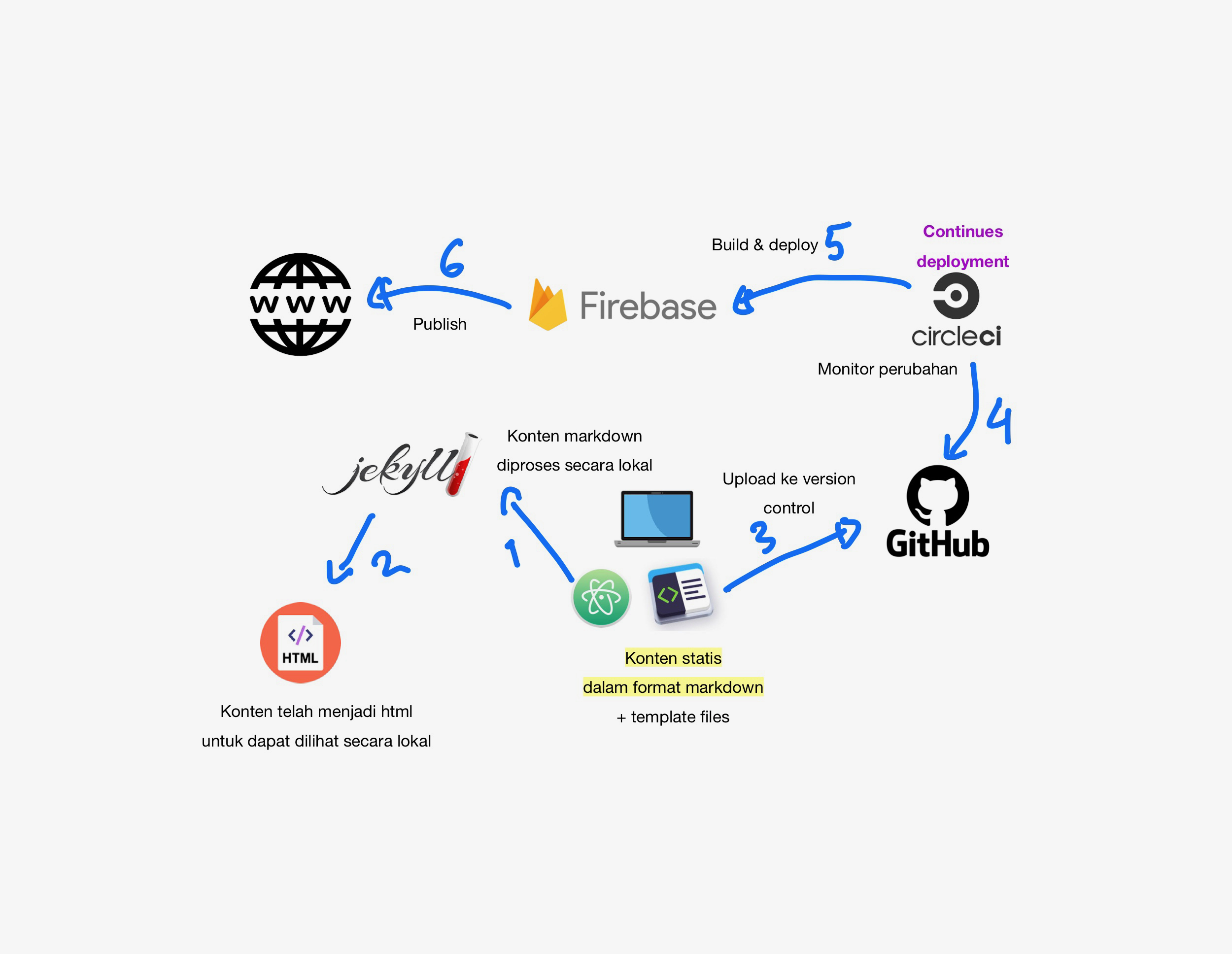 Hosting Konten Statis di Google Cloud